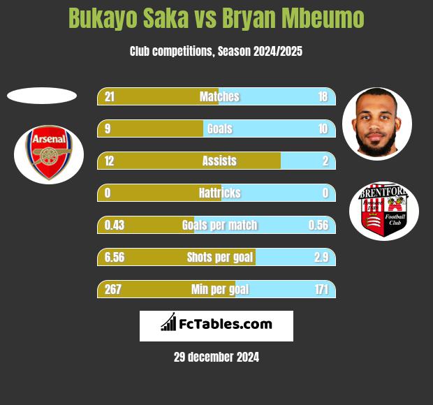 Bukayo Saka vs Bryan Mbeumo h2h player stats