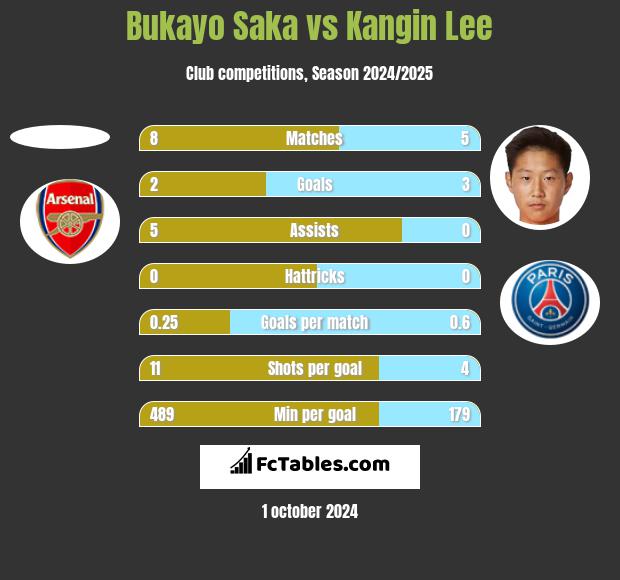 Bukayo Saka vs Kangin Lee h2h player stats