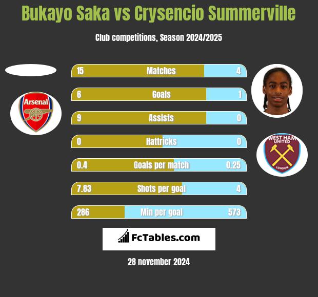 Bukayo Saka vs Crysencio Summerville h2h player stats