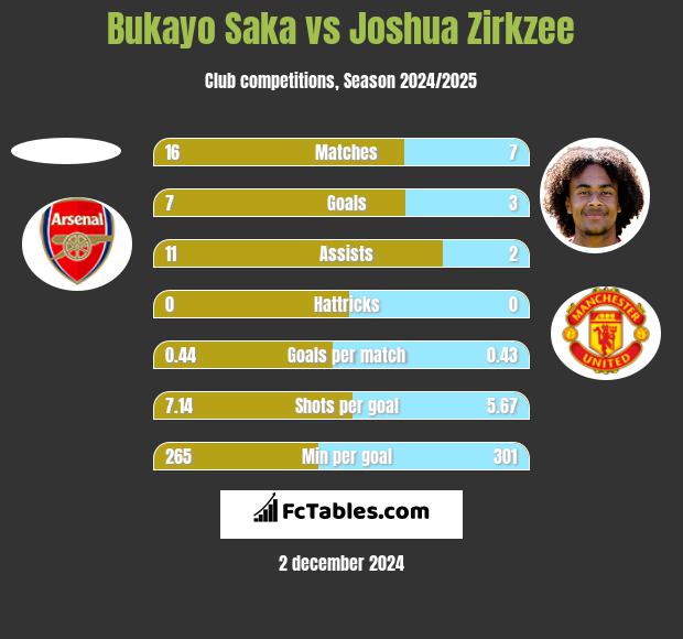 Bukayo Saka vs Joshua Zirkzee h2h player stats