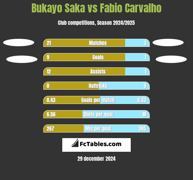 Bukayo Saka vs Fabio Carvalho h2h player stats