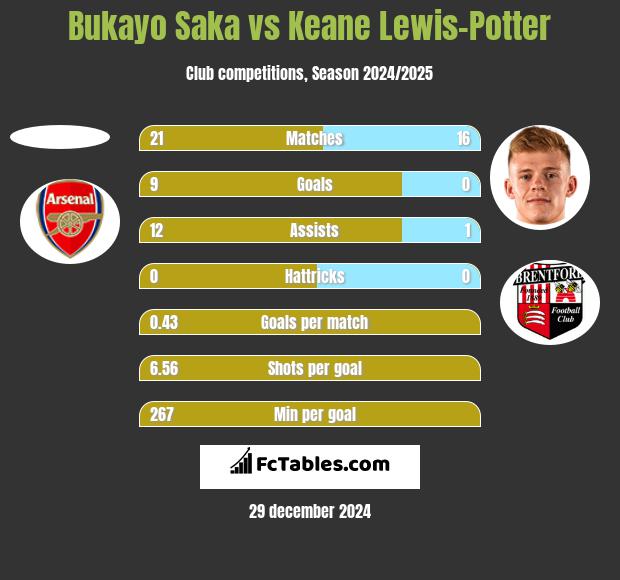 Bukayo Saka vs Keane Lewis-Potter h2h player stats