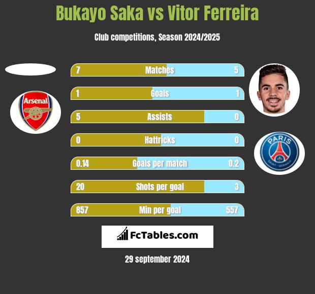 Bukayo Saka vs Vitor Ferreira h2h player stats