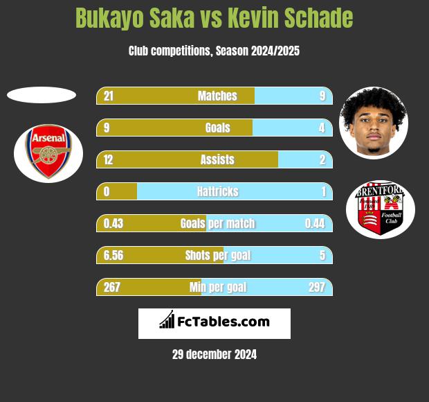 Bukayo Saka vs Kevin Schade h2h player stats