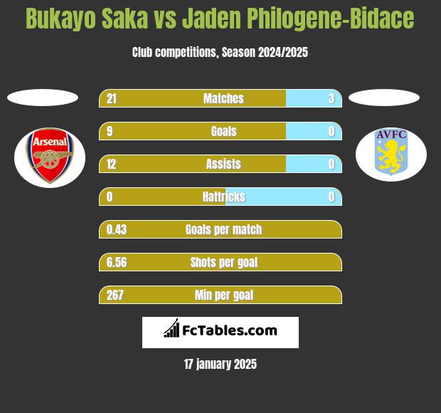 Bukayo Saka vs Jaden Philogene-Bidace h2h player stats