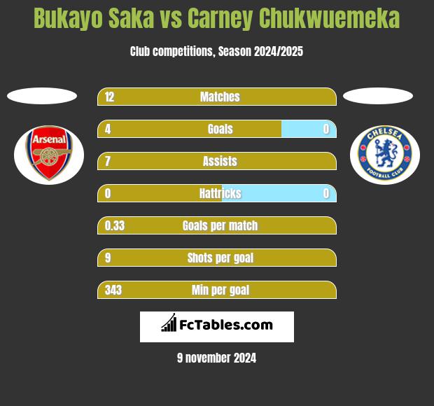 Bukayo Saka vs Carney Chukwuemeka h2h player stats