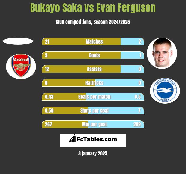 Bukayo Saka vs Evan Ferguson h2h player stats