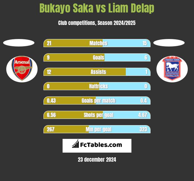 Bukayo Saka vs Liam Delap h2h player stats