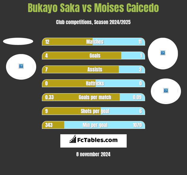 Bukayo Saka vs Moises Caicedo h2h player stats