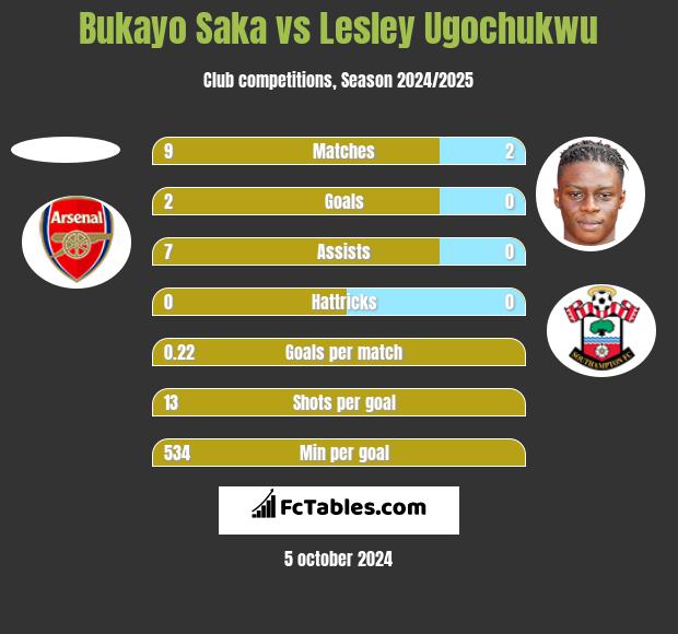 Bukayo Saka vs Lesley Ugochukwu h2h player stats