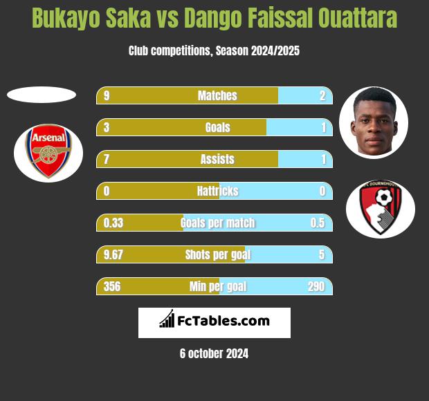 Bukayo Saka vs Dango Faissal Ouattara h2h player stats