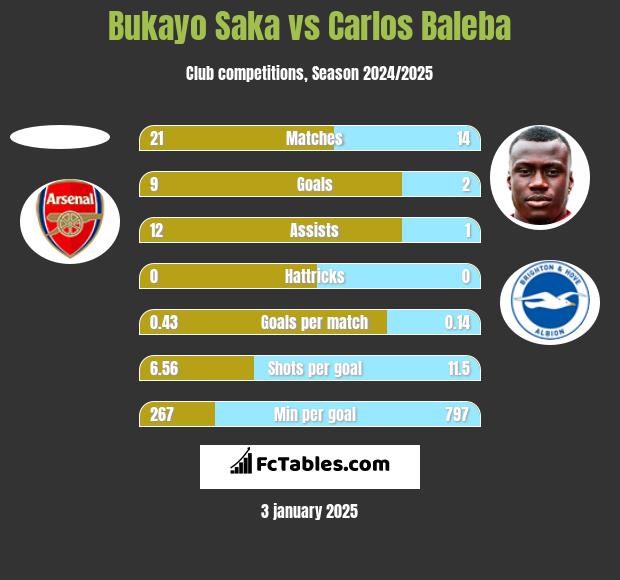 Bukayo Saka vs Carlos Baleba h2h player stats