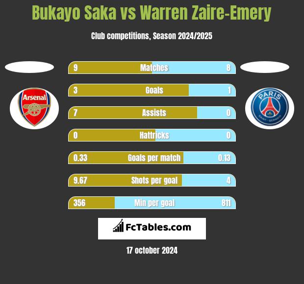 Bukayo Saka vs Warren Zaire-Emery h2h player stats