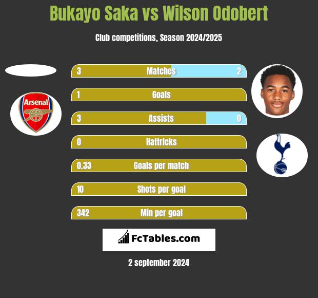 Bukayo Saka vs Wilson Odobert h2h player stats