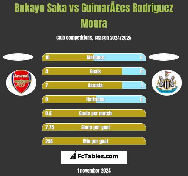 Bukayo Saka vs GuimarÃ£es Rodriguez Moura h2h player stats