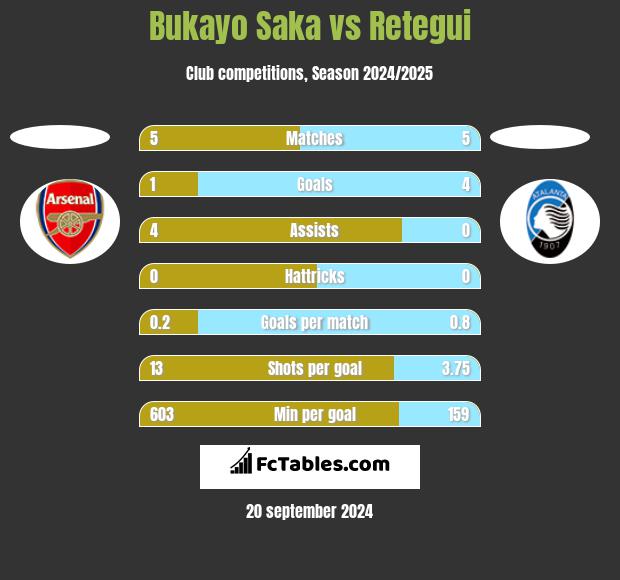 Bukayo Saka vs Retegui h2h player stats