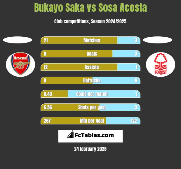 Bukayo Saka vs Sosa Acosta h2h player stats