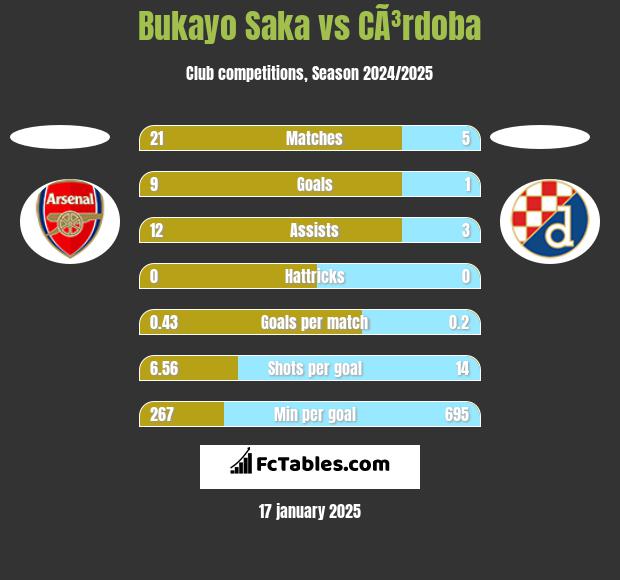 Bukayo Saka vs CÃ³rdoba h2h player stats