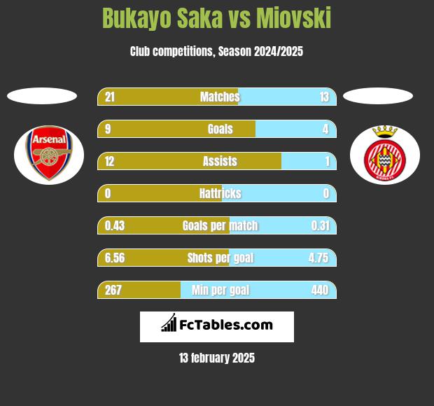 Bukayo Saka vs Miovski h2h player stats