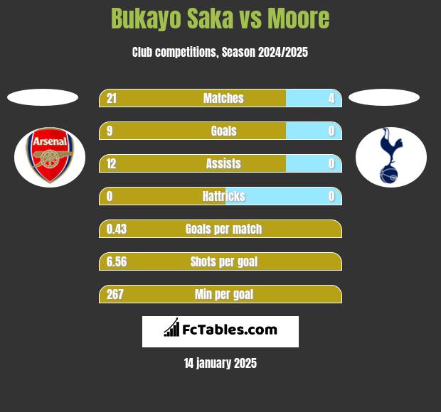 Bukayo Saka vs Moore h2h player stats