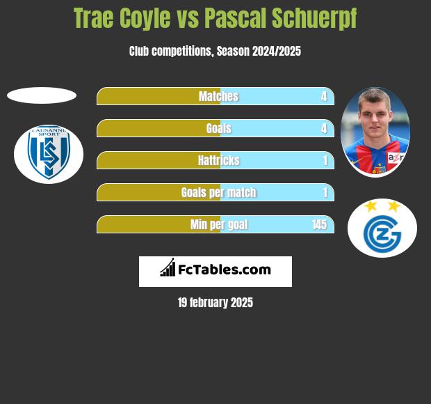 Trae Coyle vs Pascal Schuerpf h2h player stats