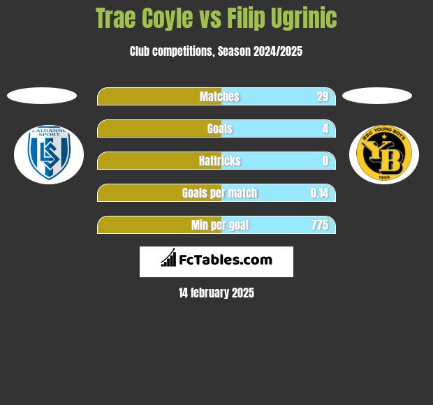 Trae Coyle vs Filip Ugrinic h2h player stats