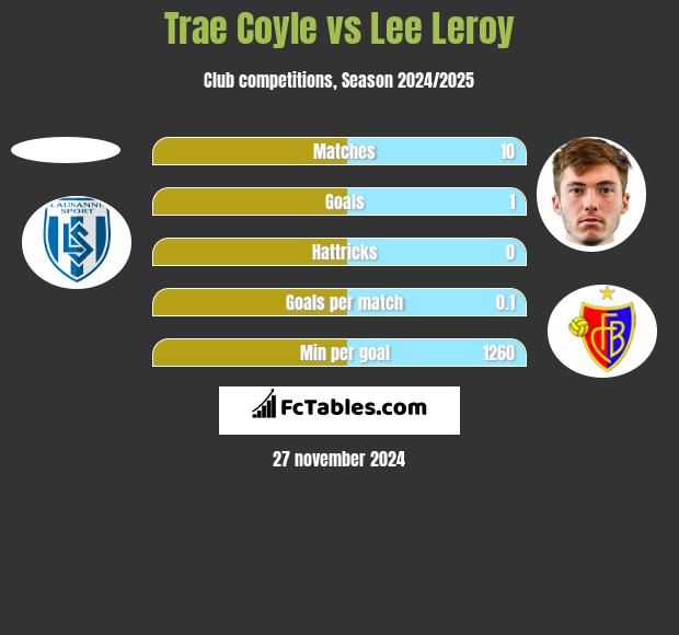 Trae Coyle vs Lee Leroy h2h player stats