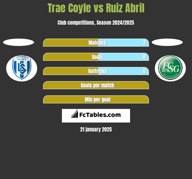 Trae Coyle vs Ruiz Abril h2h player stats