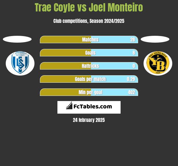 Trae Coyle vs Joel Monteiro h2h player stats