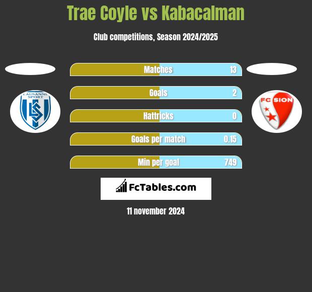 Trae Coyle vs Kabacalman h2h player stats