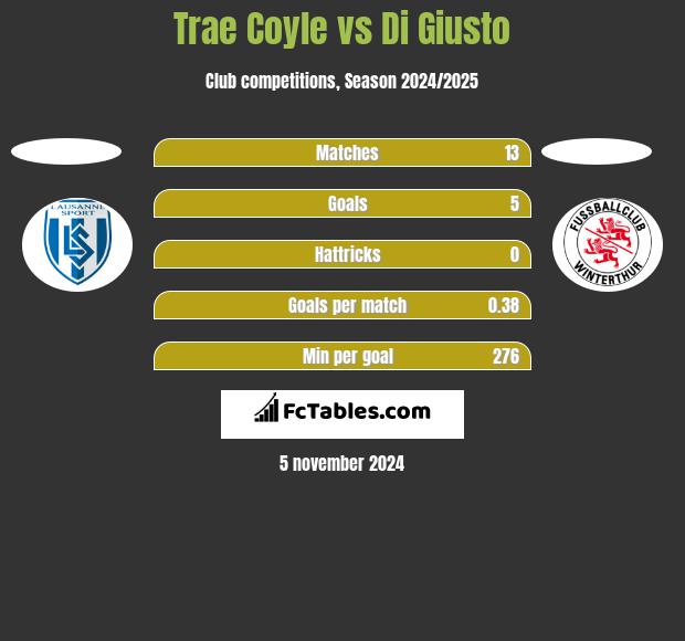 Trae Coyle vs Di Giusto h2h player stats