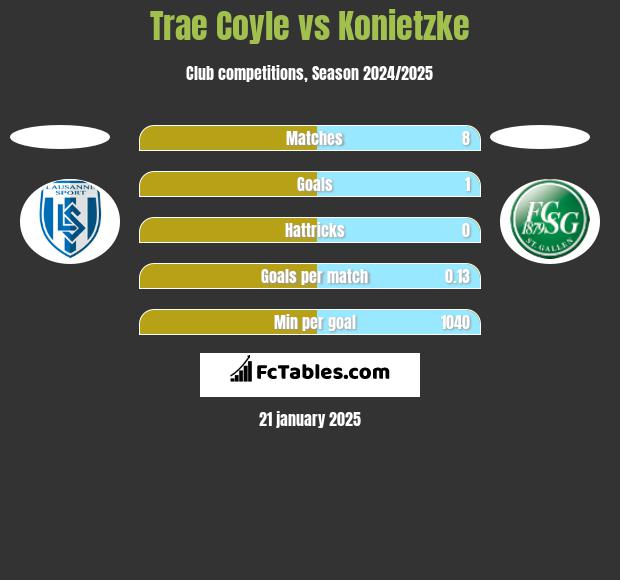 Trae Coyle vs Konietzke h2h player stats