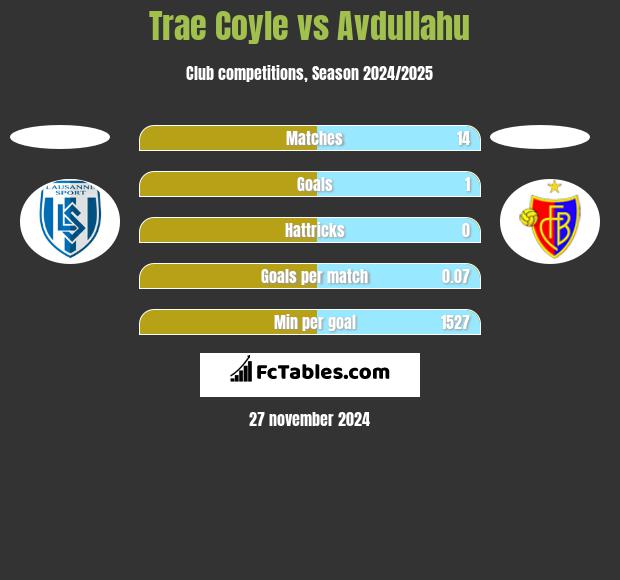 Trae Coyle vs Avdullahu h2h player stats