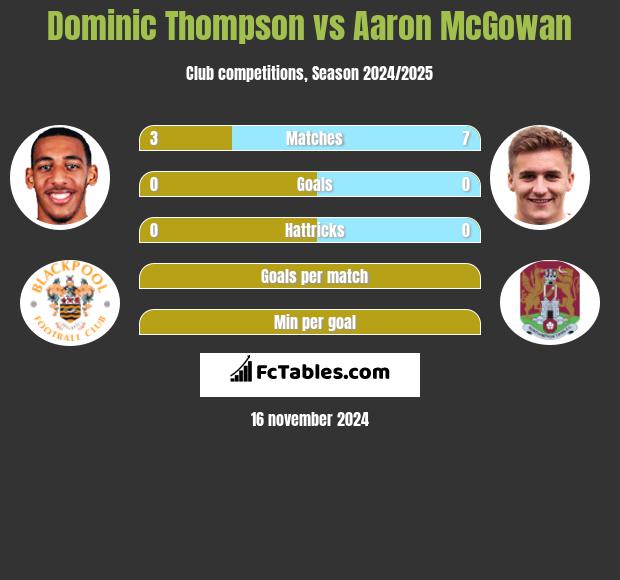 Dominic Thompson vs Aaron McGowan h2h player stats