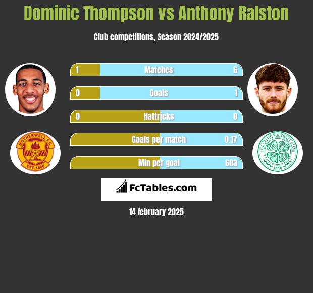 Dominic Thompson vs Anthony Ralston h2h player stats