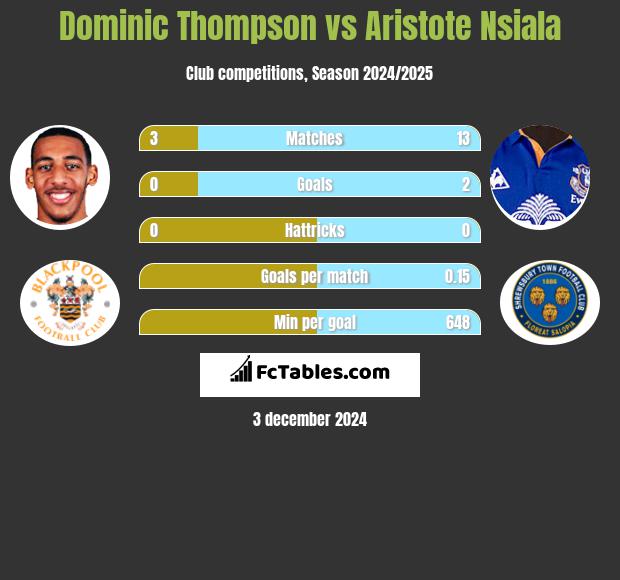 Dominic Thompson vs Aristote Nsiala h2h player stats