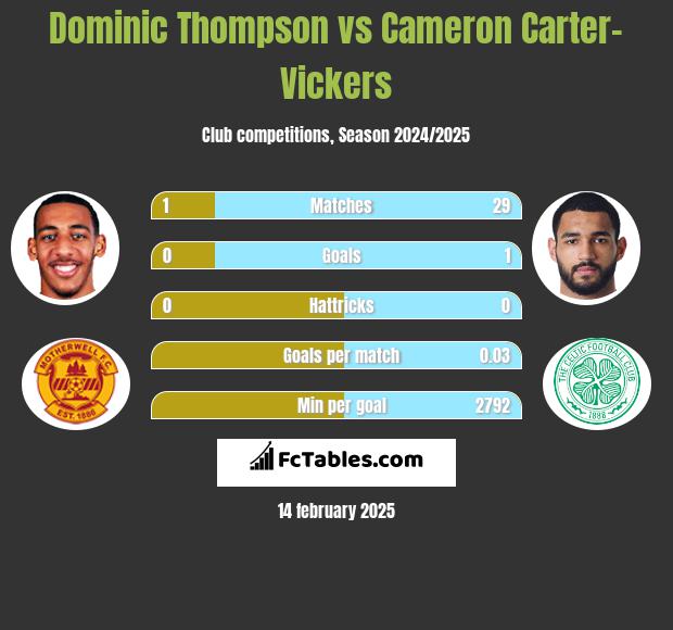 Dominic Thompson vs Cameron Carter-Vickers h2h player stats