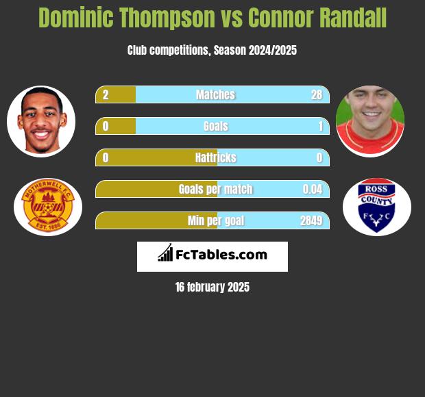 Dominic Thompson vs Connor Randall h2h player stats