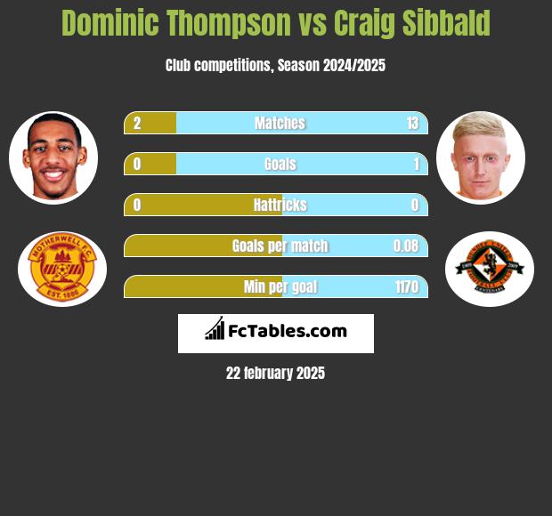 Dominic Thompson vs Craig Sibbald h2h player stats