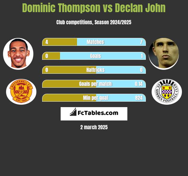 Dominic Thompson vs Declan John h2h player stats