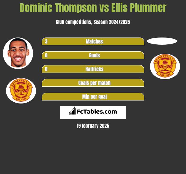 Dominic Thompson vs Ellis Plummer h2h player stats