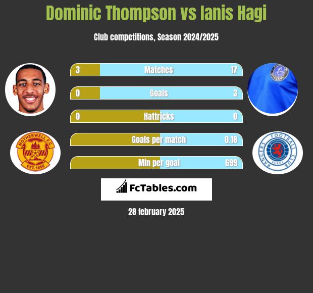 Dominic Thompson vs Ianis Hagi h2h player stats