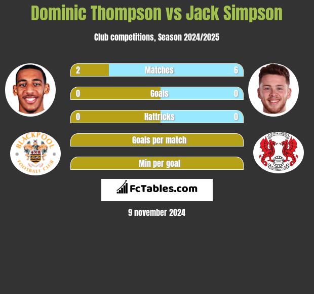 Dominic Thompson vs Jack Simpson h2h player stats