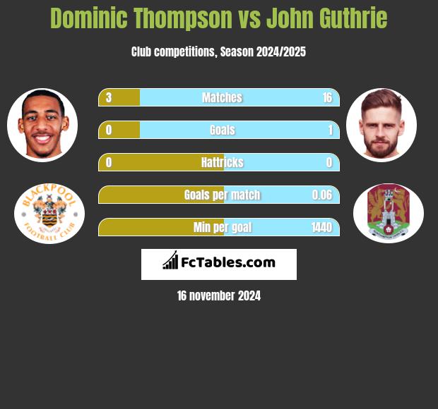 Dominic Thompson vs John Guthrie h2h player stats