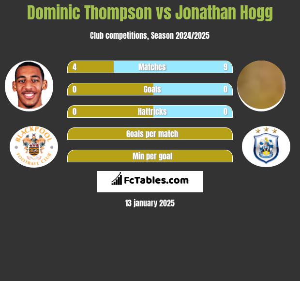 Dominic Thompson vs Jonathan Hogg h2h player stats