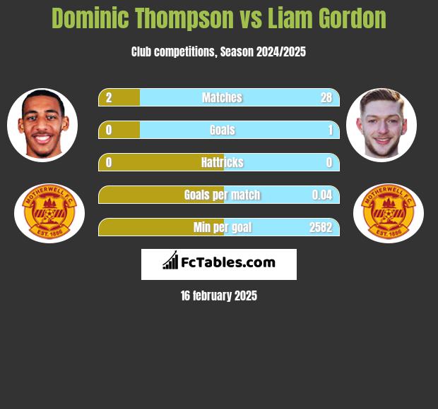 Dominic Thompson vs Liam Gordon h2h player stats