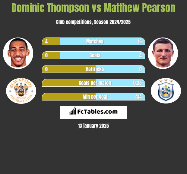 Dominic Thompson vs Matthew Pearson h2h player stats