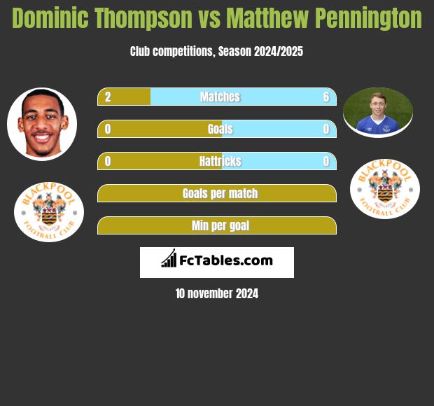 Dominic Thompson vs Matthew Pennington h2h player stats