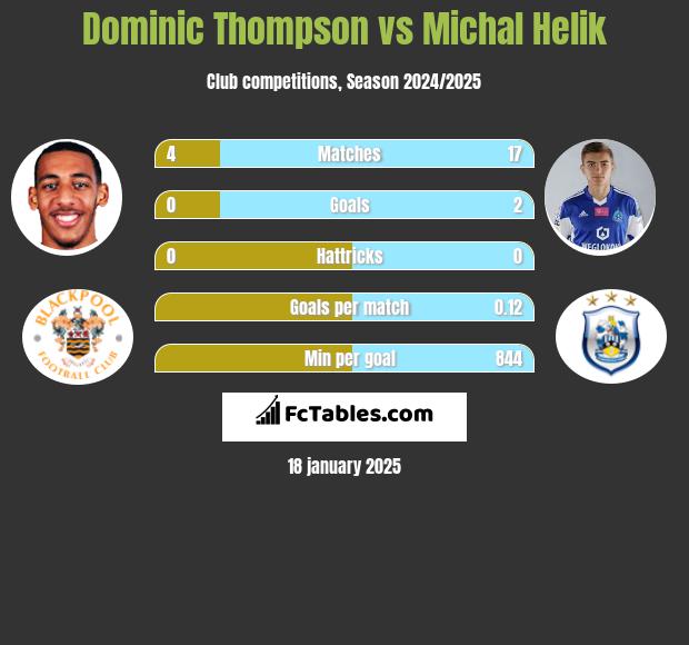 Dominic Thompson vs Michał Helik h2h player stats