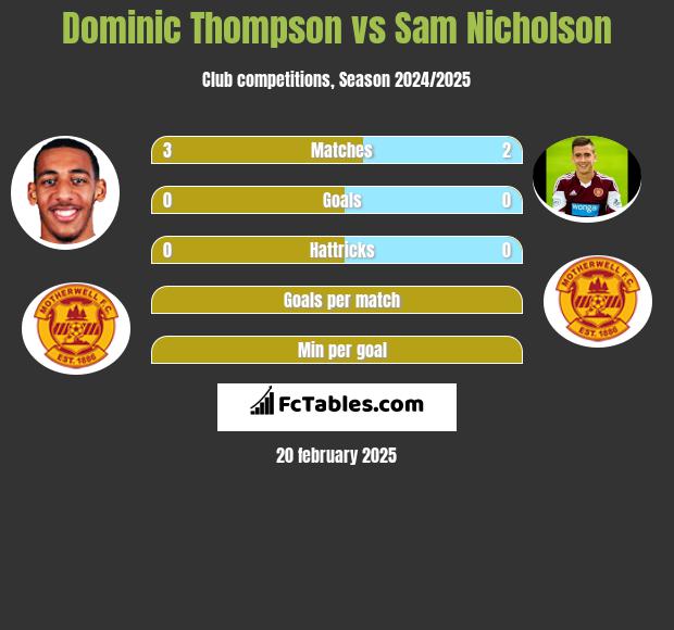 Dominic Thompson vs Sam Nicholson h2h player stats